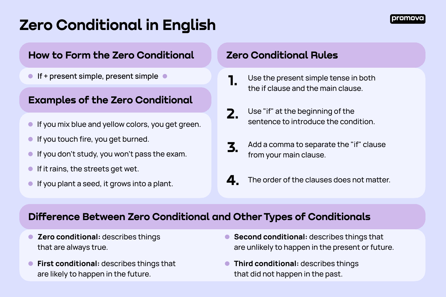 How to Form the Zero Conditional