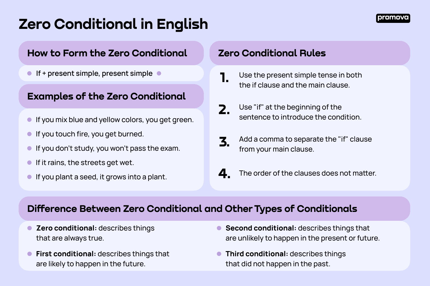 Conditionals 0 2. Зеро кондишинал. Zero conditional form. Conditionals 0 1.