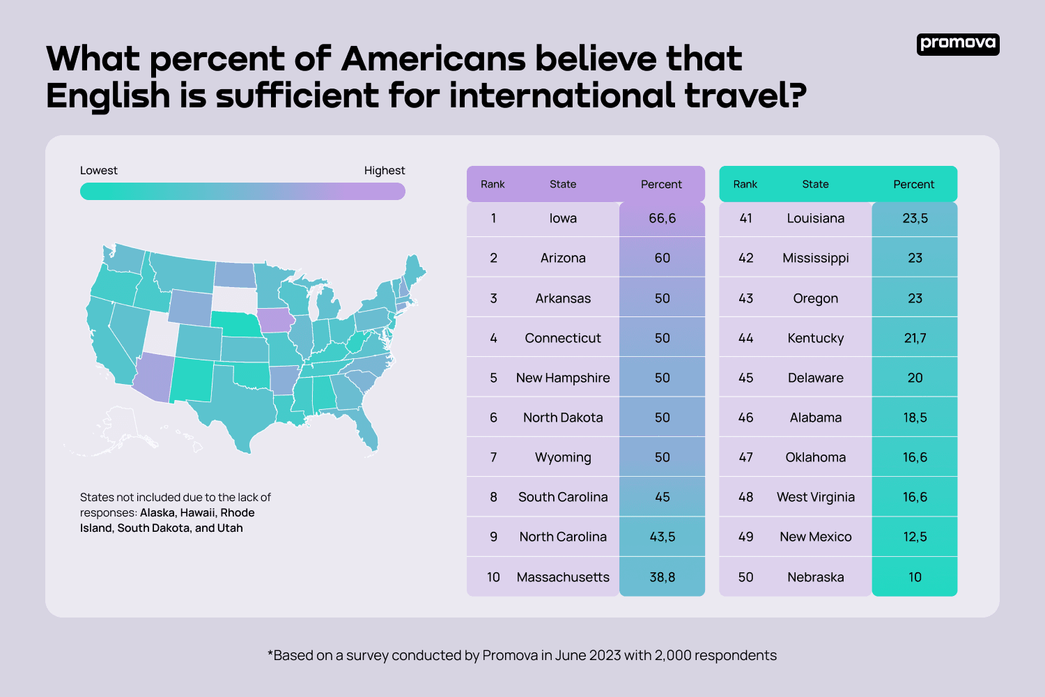 10_The U.S states where Americans think English is enough for traveling.png