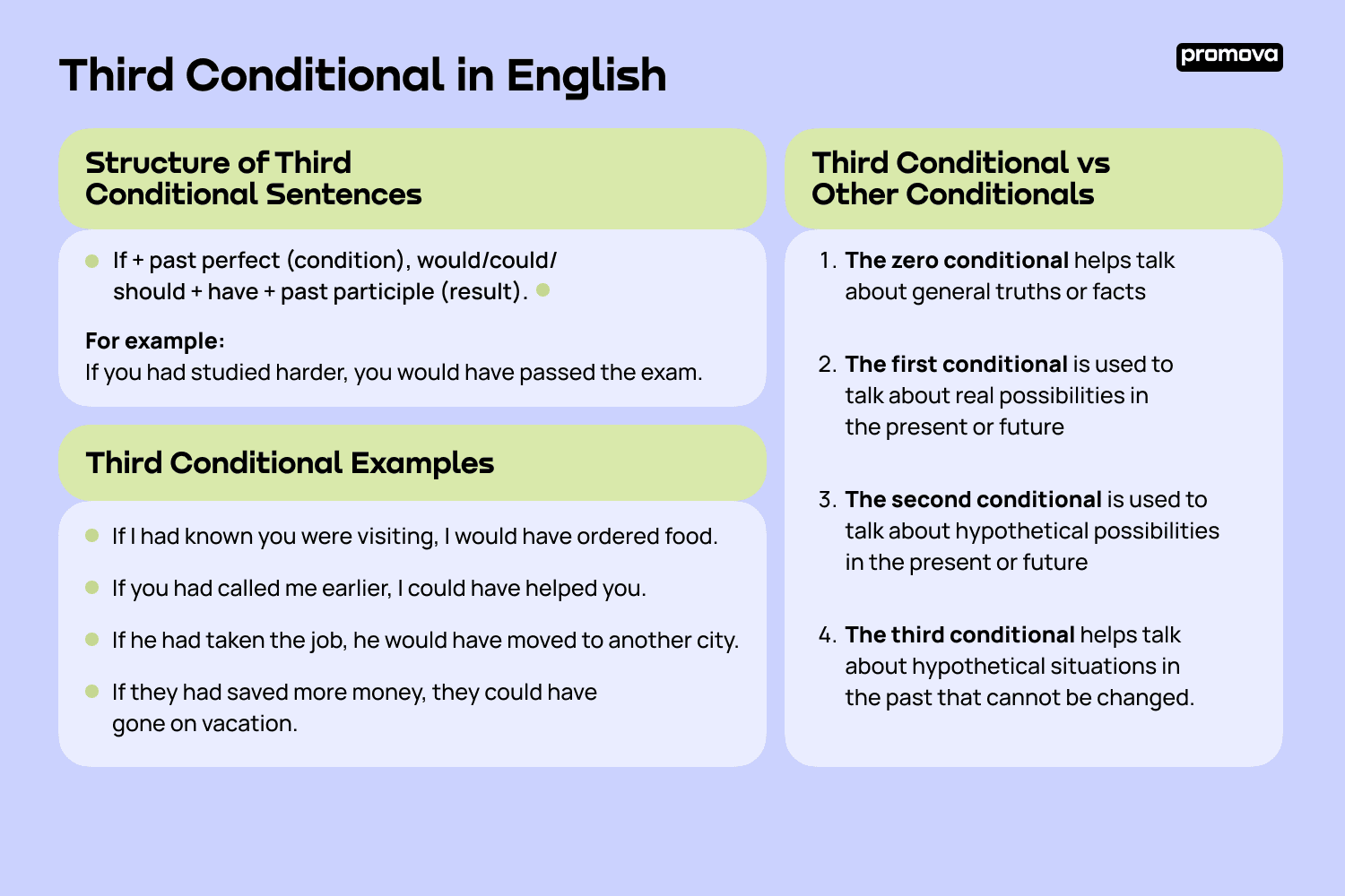 Third Conditional Promova Grammar