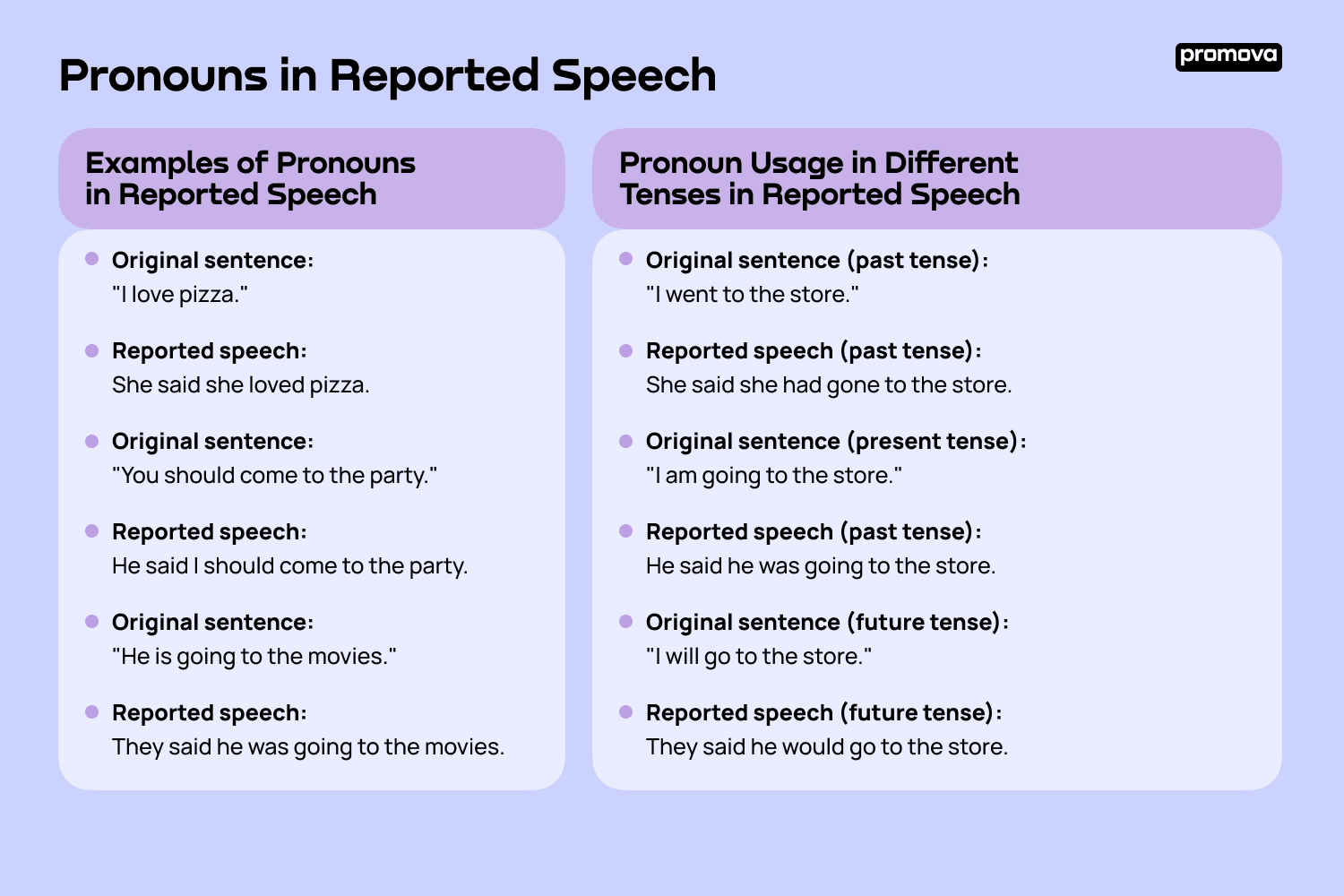 Examples of Pronouns in Reported Speech