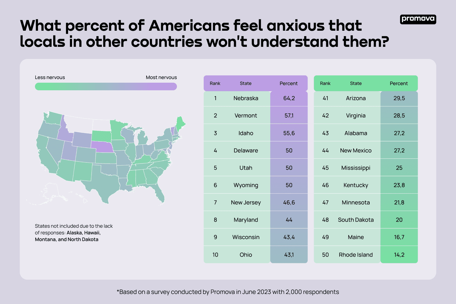 3_The U.S states where Americans experience anxiety that locals won’t understand them while traveling abroad.png