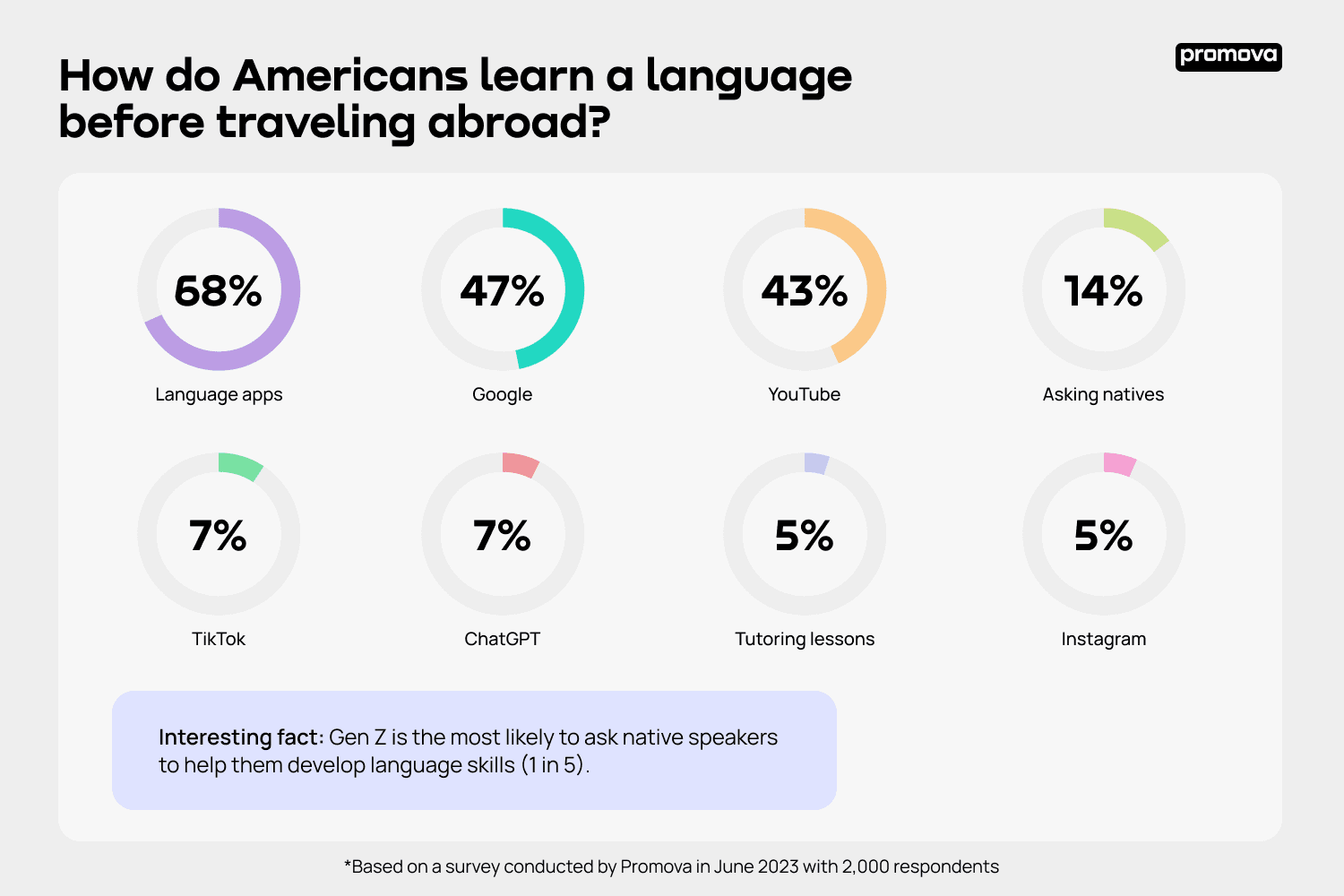 5_Ways Americans learn the language before the trip.png