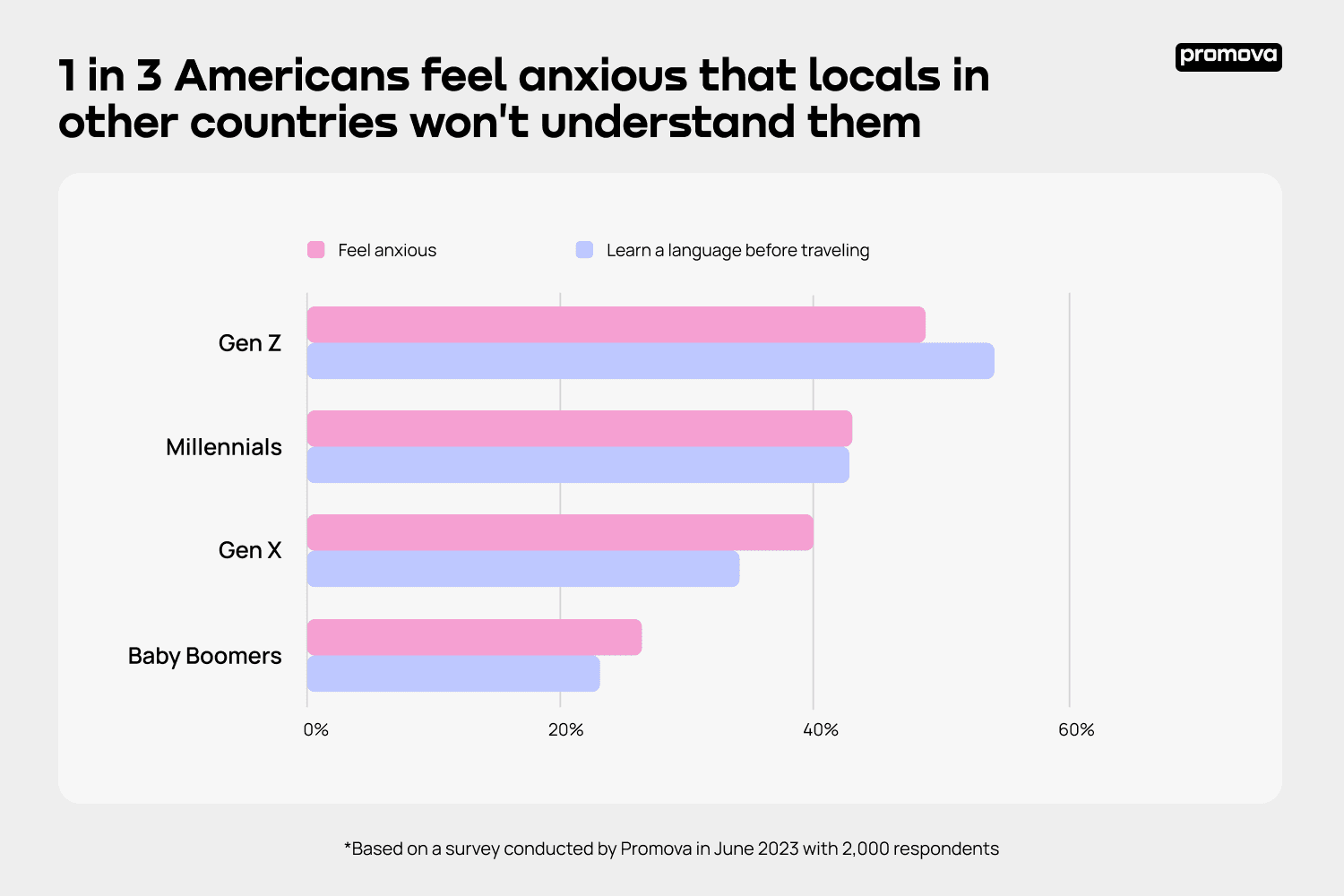 6_1 in 3 Americans usually experience anxiety that locals won’t understand them while traveling abroad.png