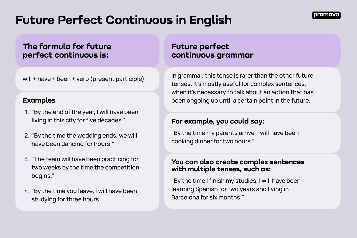 Future Perfect Continuous in English