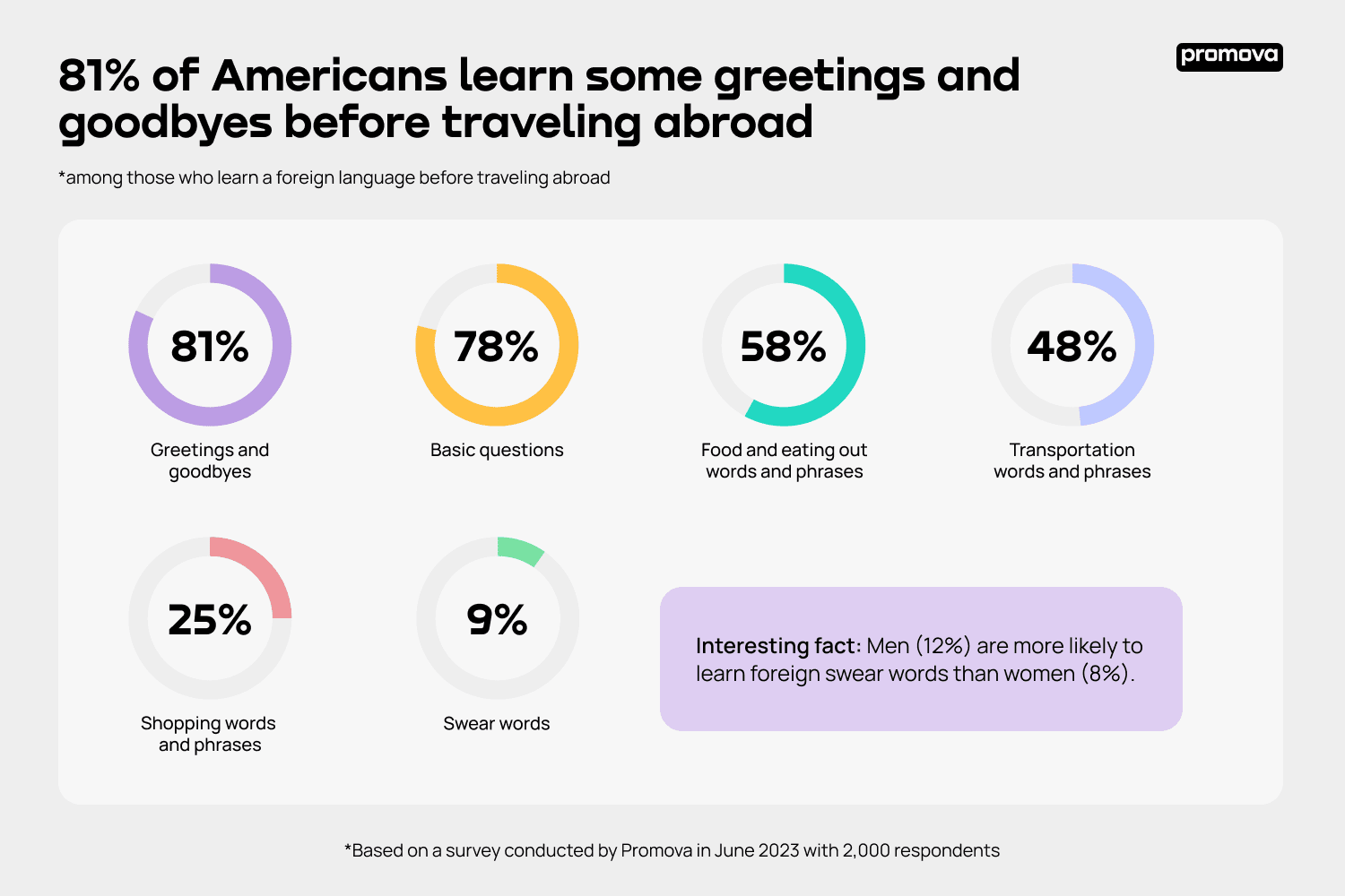 7_The majority (81%) of Americans learn at least some greetings and goodbyes in the local language when traveling abroad.png