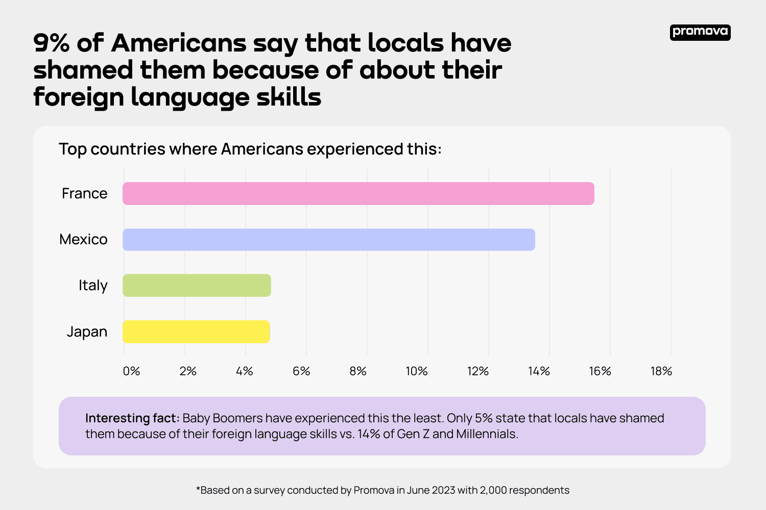 9_9% of Americans note they have been shamed because of their language skills by locals.png
