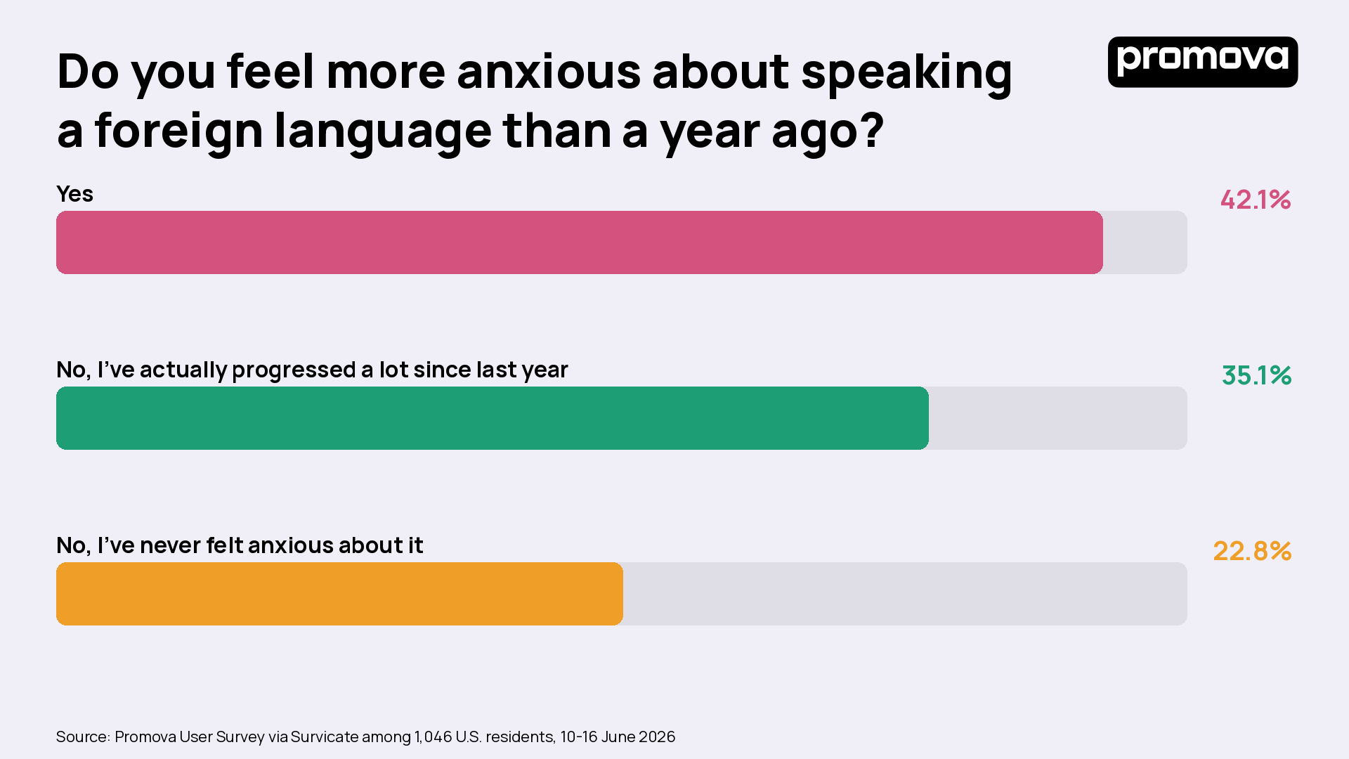 Chart 2_Anxious_year_ago.png