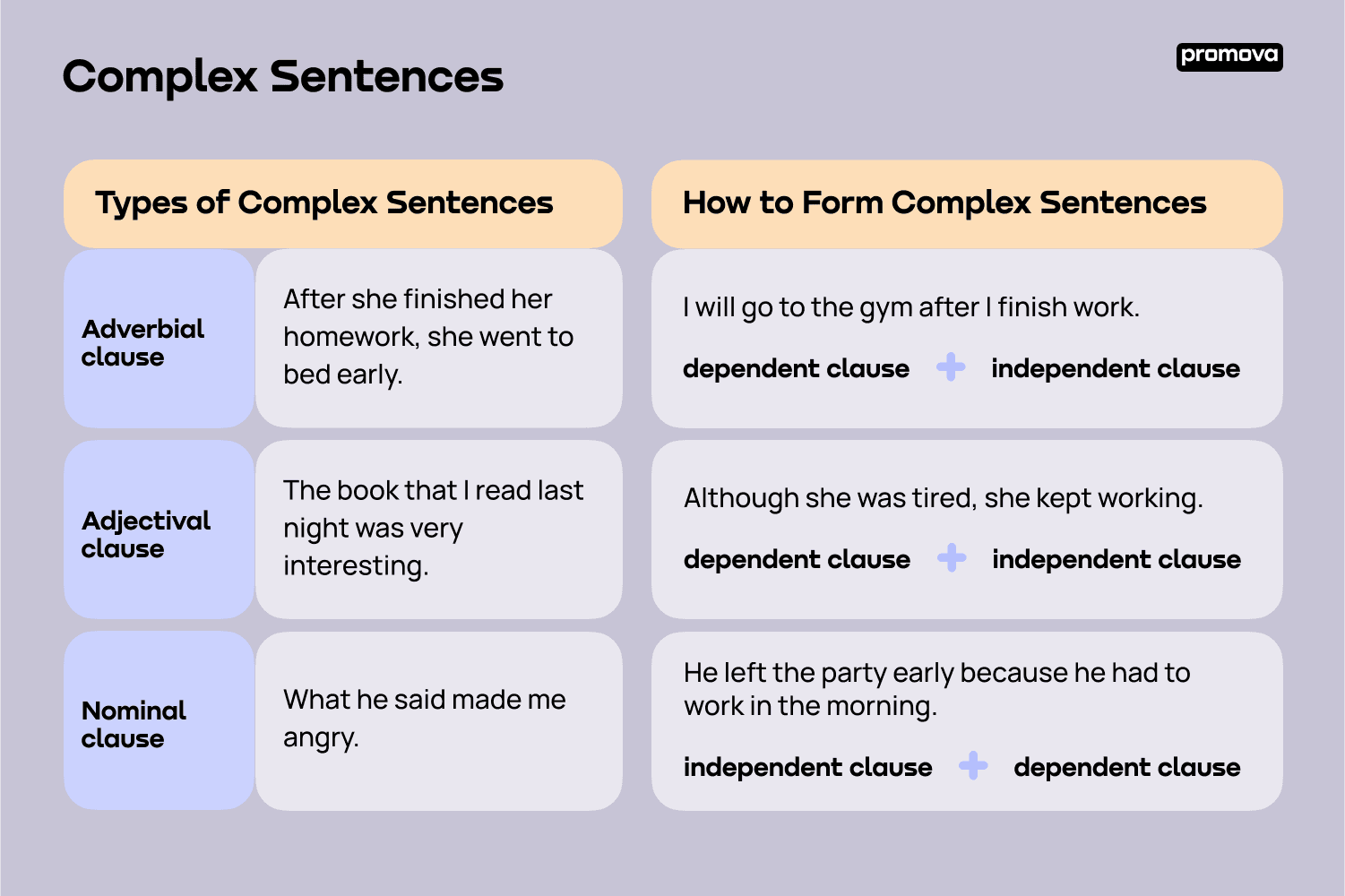 Types of Complex Sentences