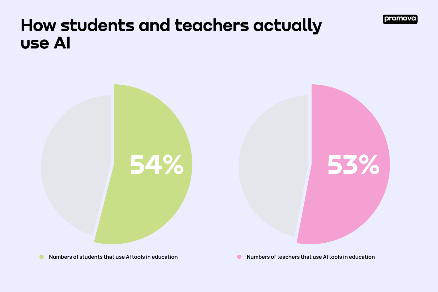 How students and teachers actually use AI.png