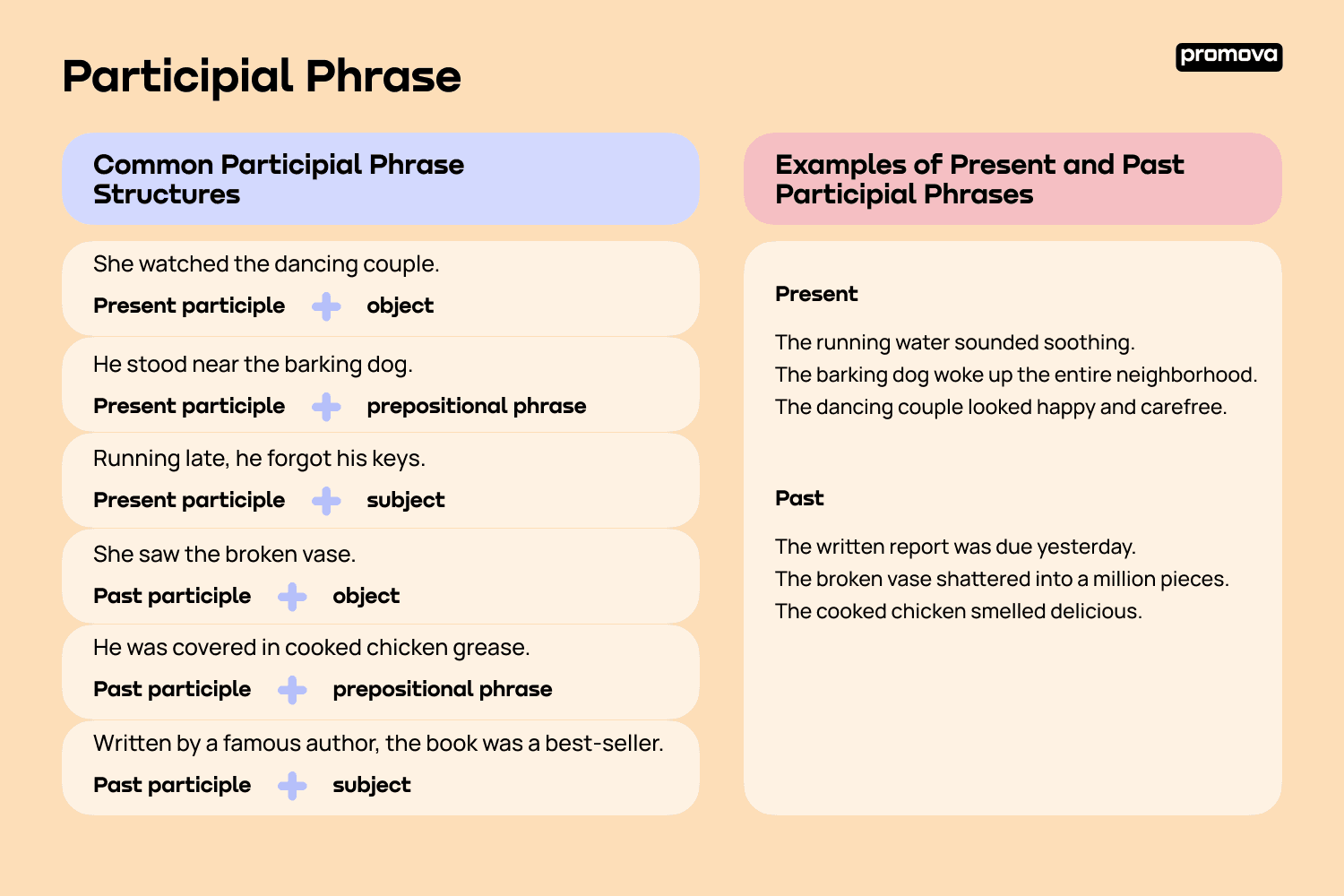 Common Participial Phrase Structures