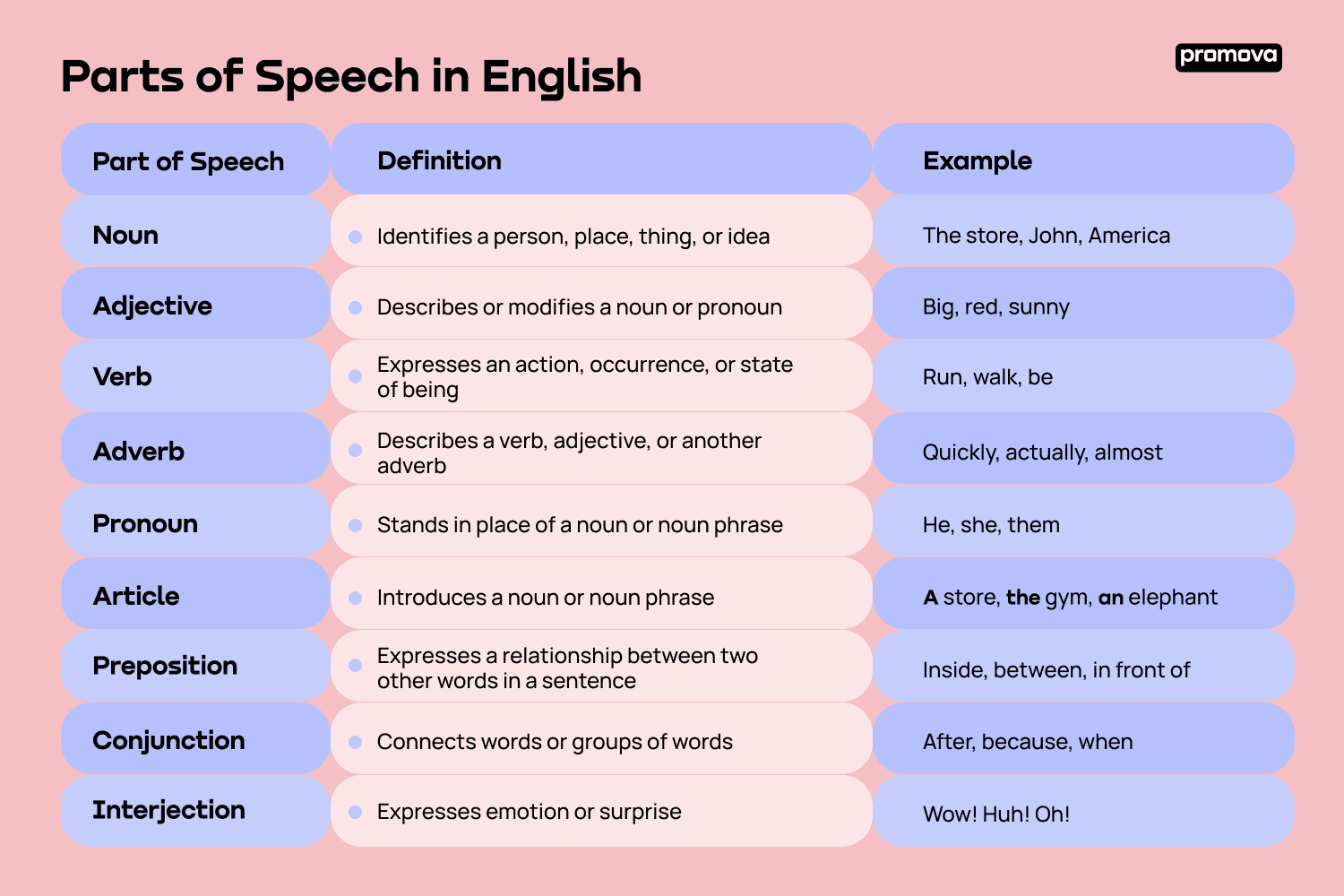Parts of Speech in English 
