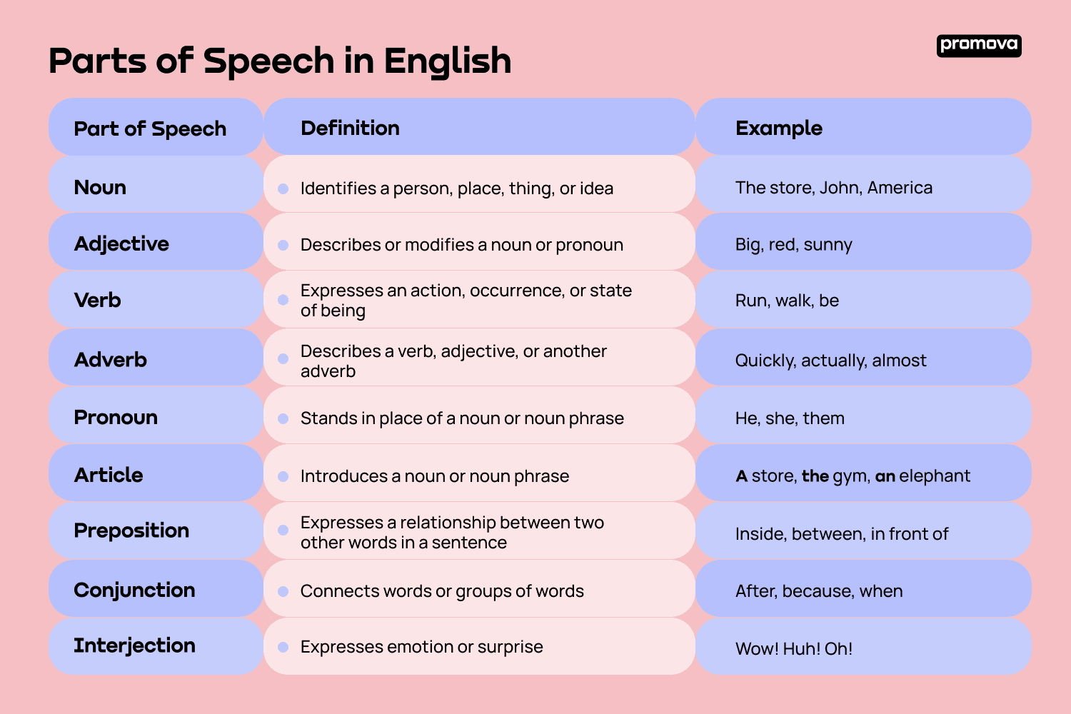 Parts of Speech in English - English grammar lesson