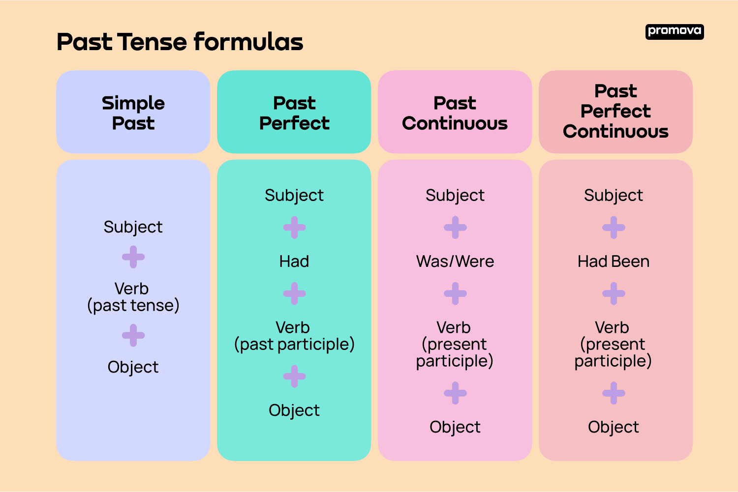 Past Tense in English