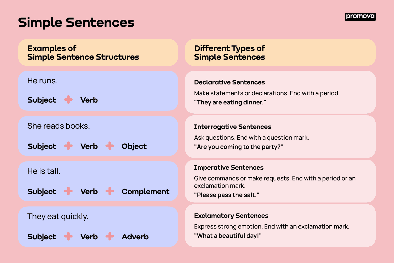 Examples of Simple Sentence Structures