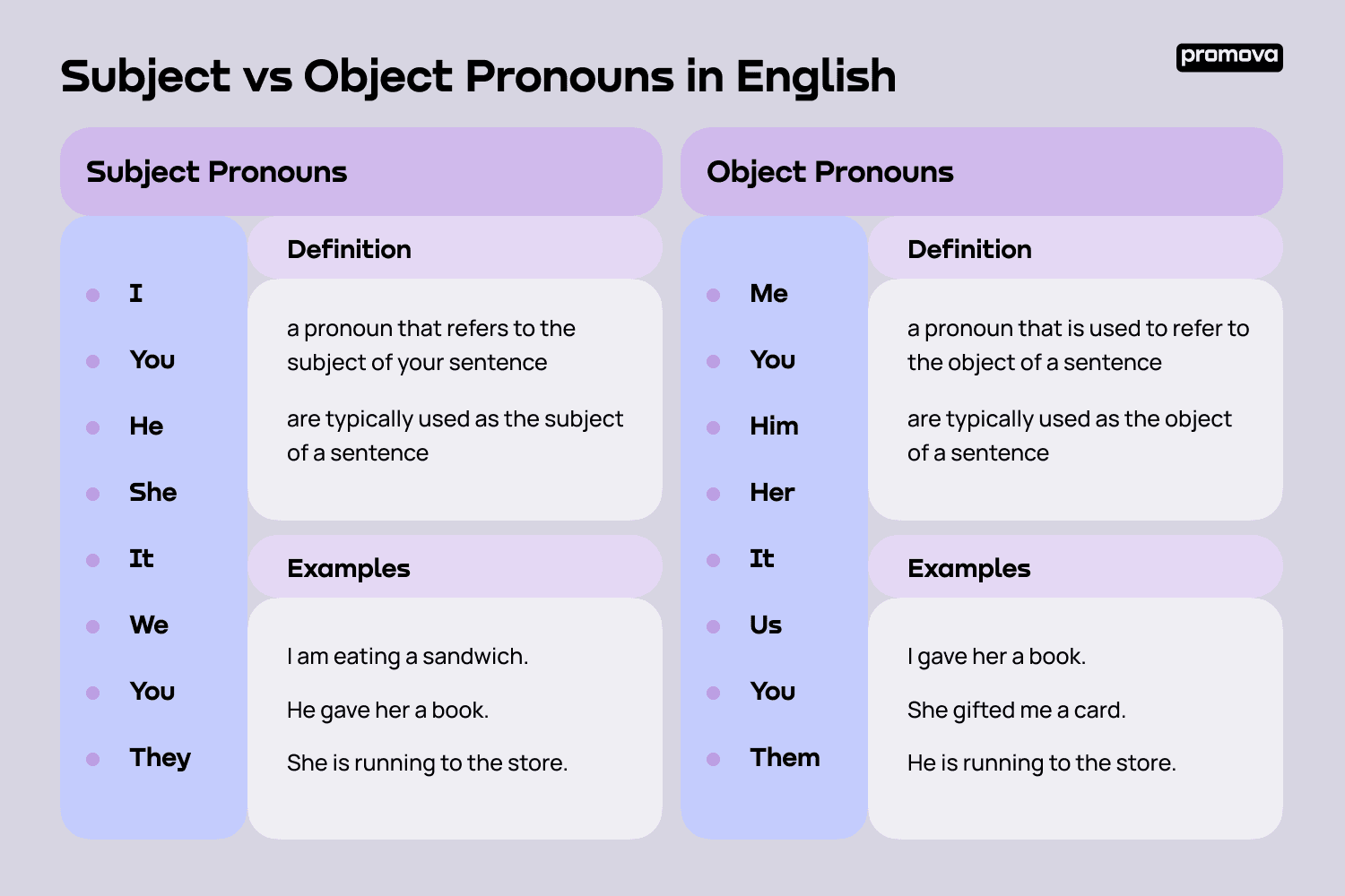 Subject vs Object Pronouns in English