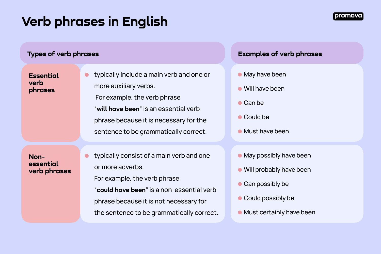 Verb phrases in English