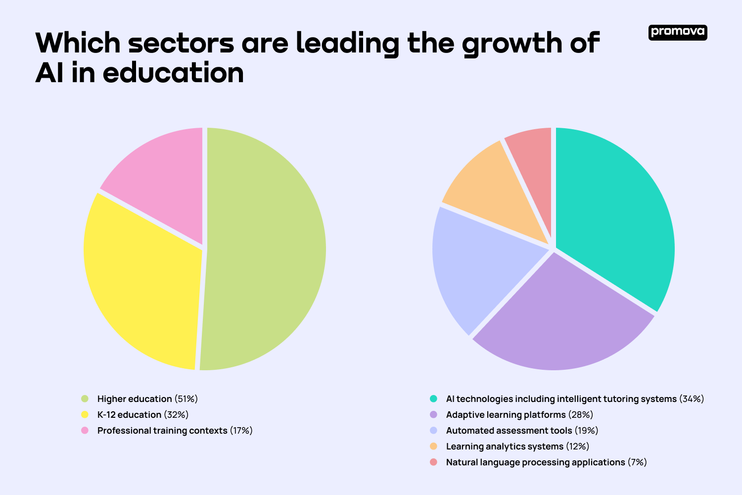 Which sectors are leading the growth of AI in education.png