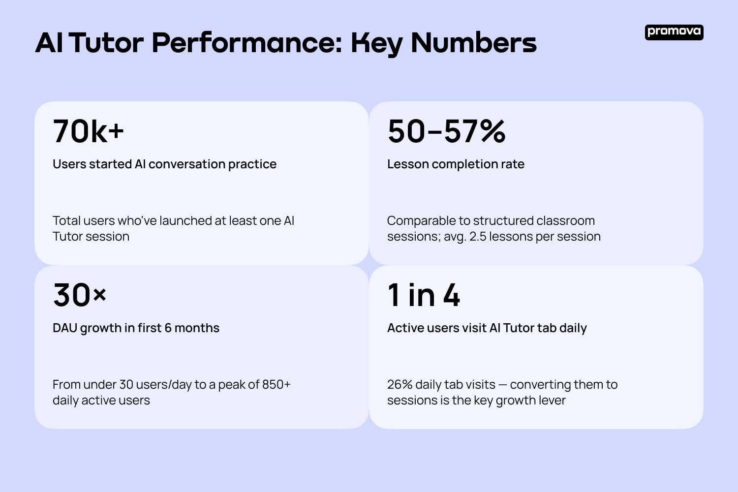 AI Tutor Performance_ Key Numbers