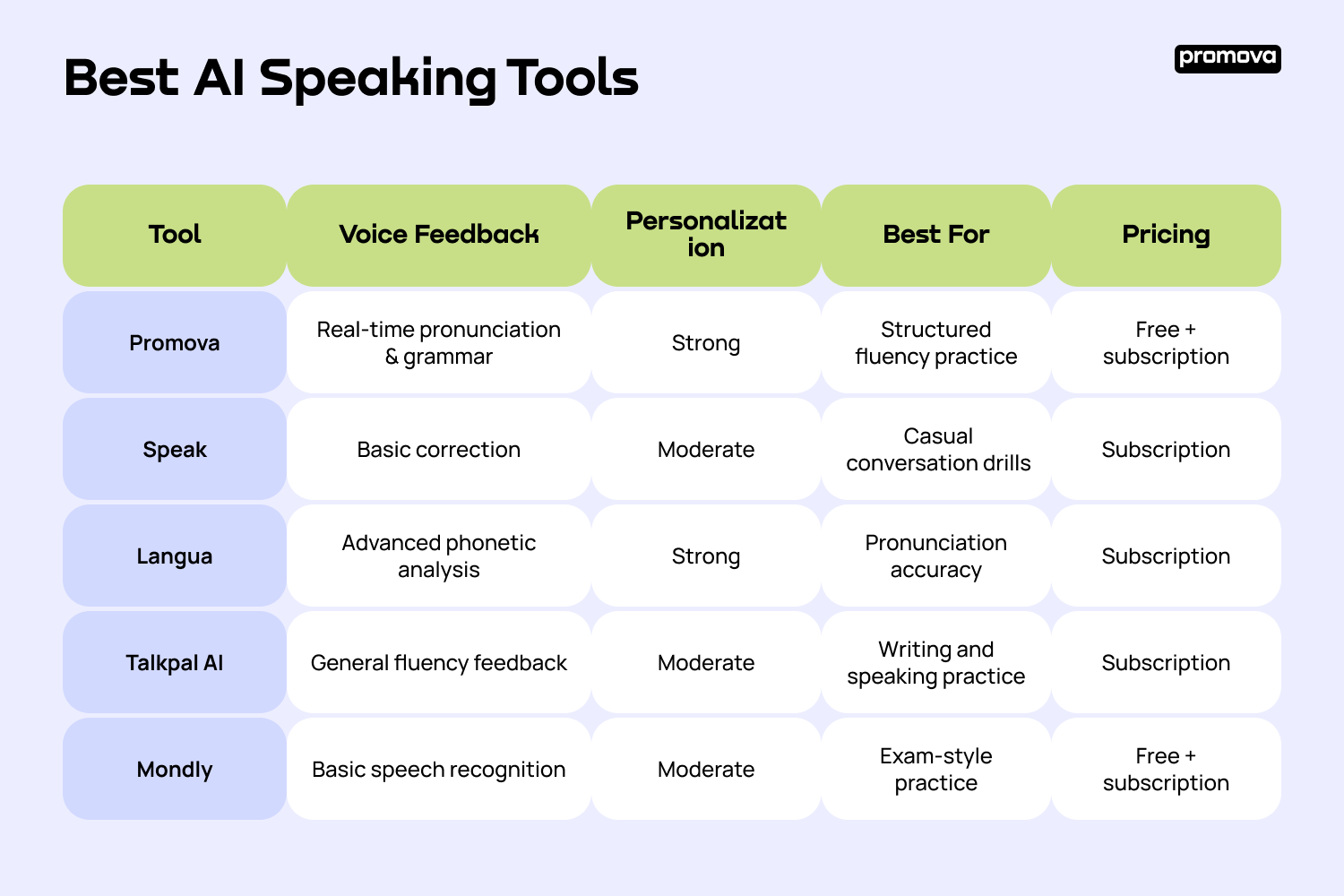 Best AI Speaking Tools