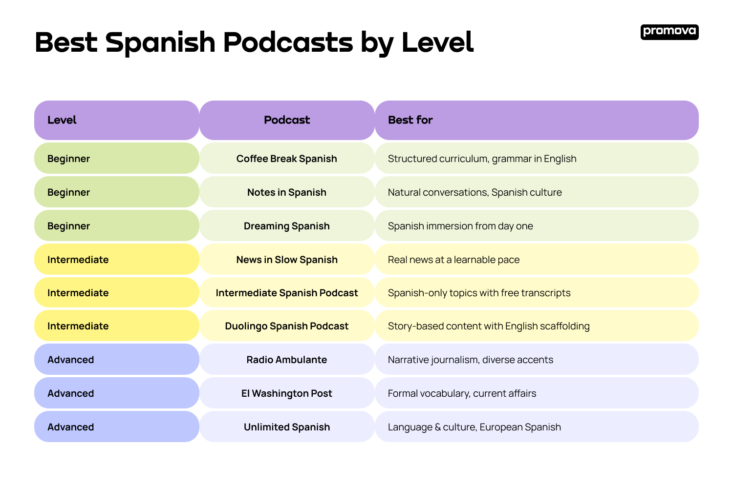 Best Spanish Podcasts by Level