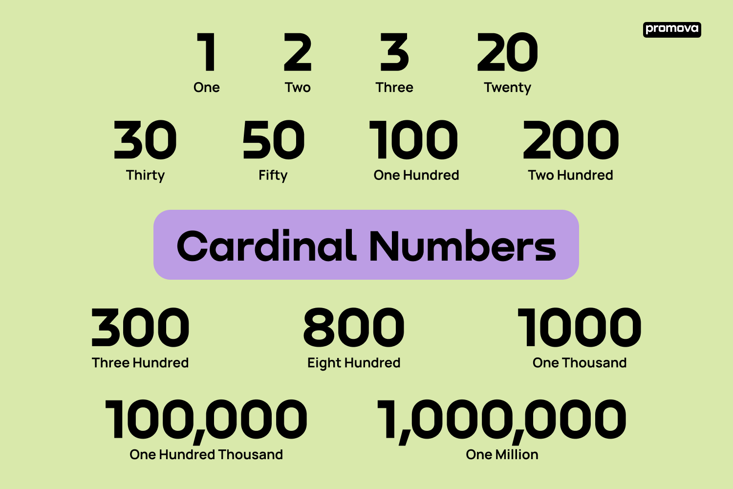 Ordinal Numbers - Inglês