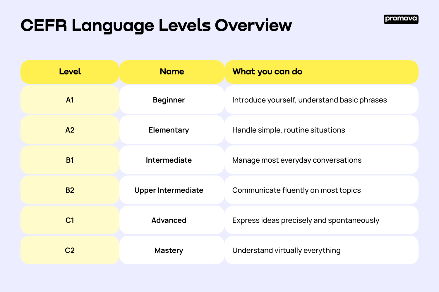 CEFR Language Levels Overview