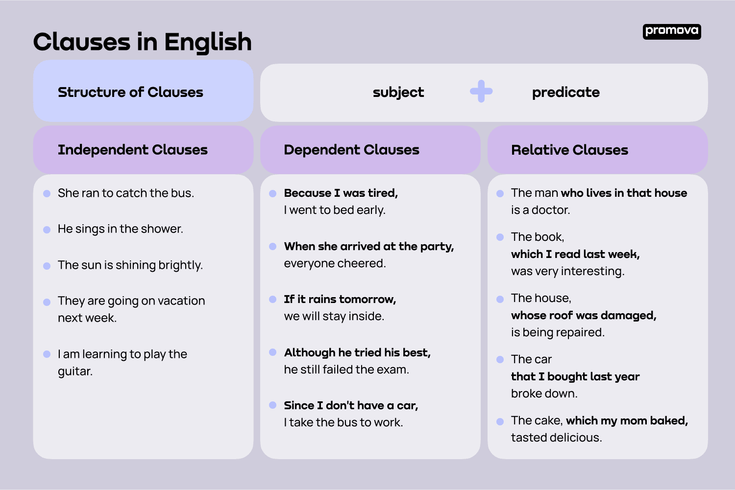 Types of Clauses in English: What is a Clause | Promova