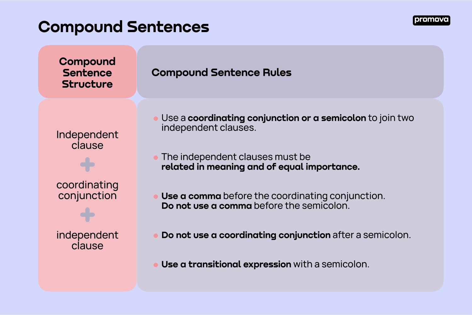 Coordinating Conjunction — Definition, Uses, and Examples