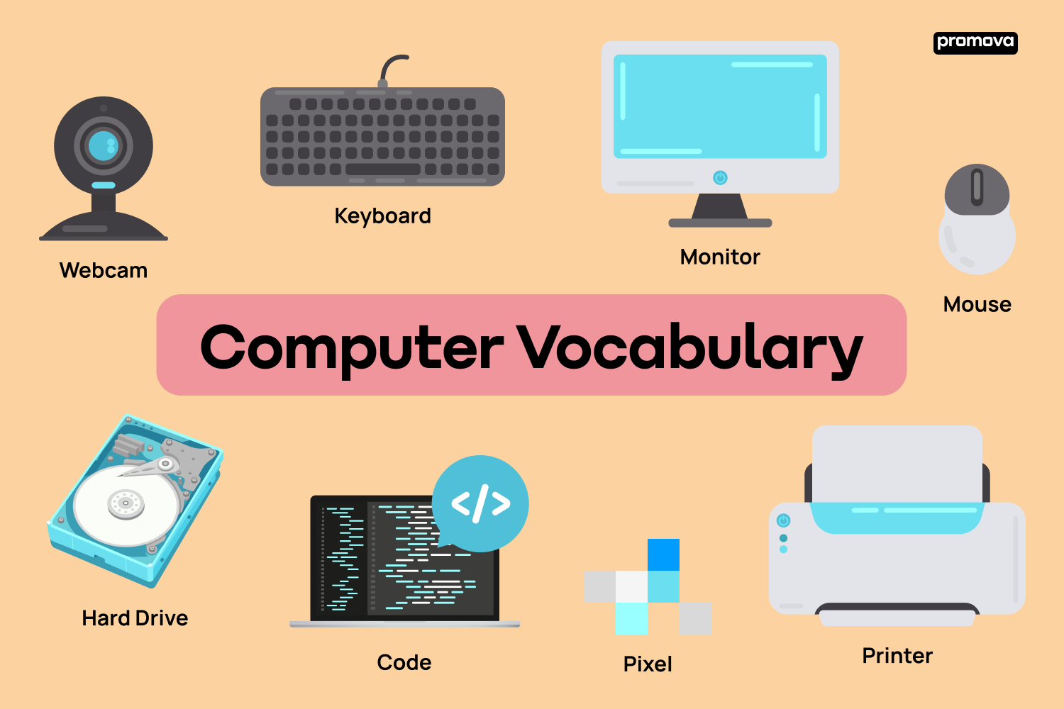 Parts of a Computer Diagram  Computer lessons, Computer basics, Teaching  computers