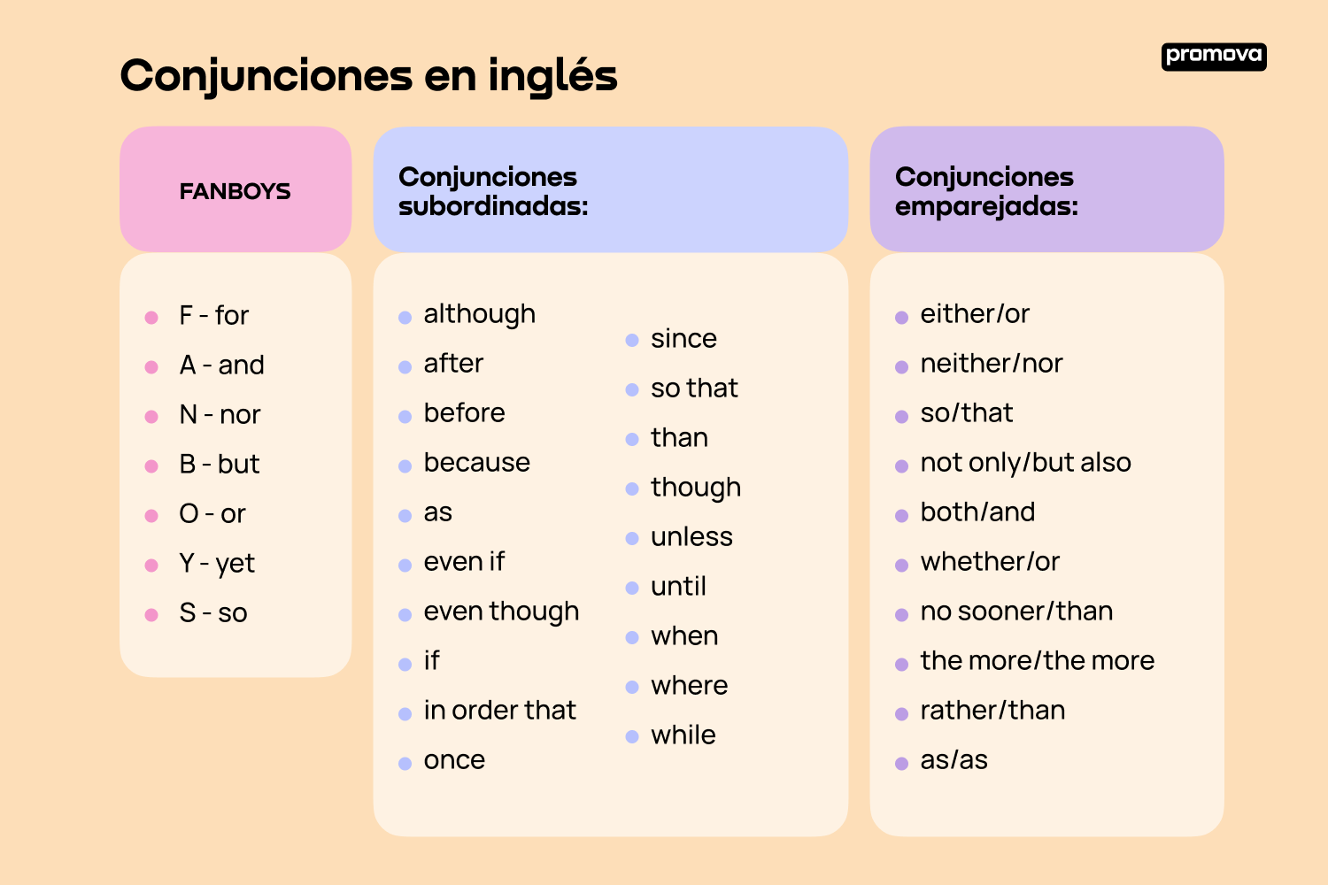 Conjunciones en inglés: Navegando a tipos de conjunciones y errores comunes