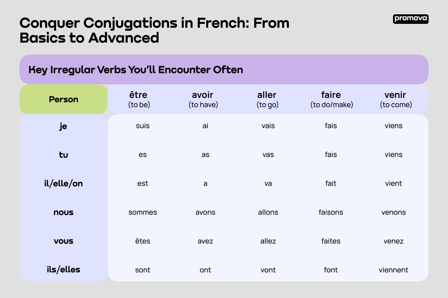 Conquer Conjugations in French