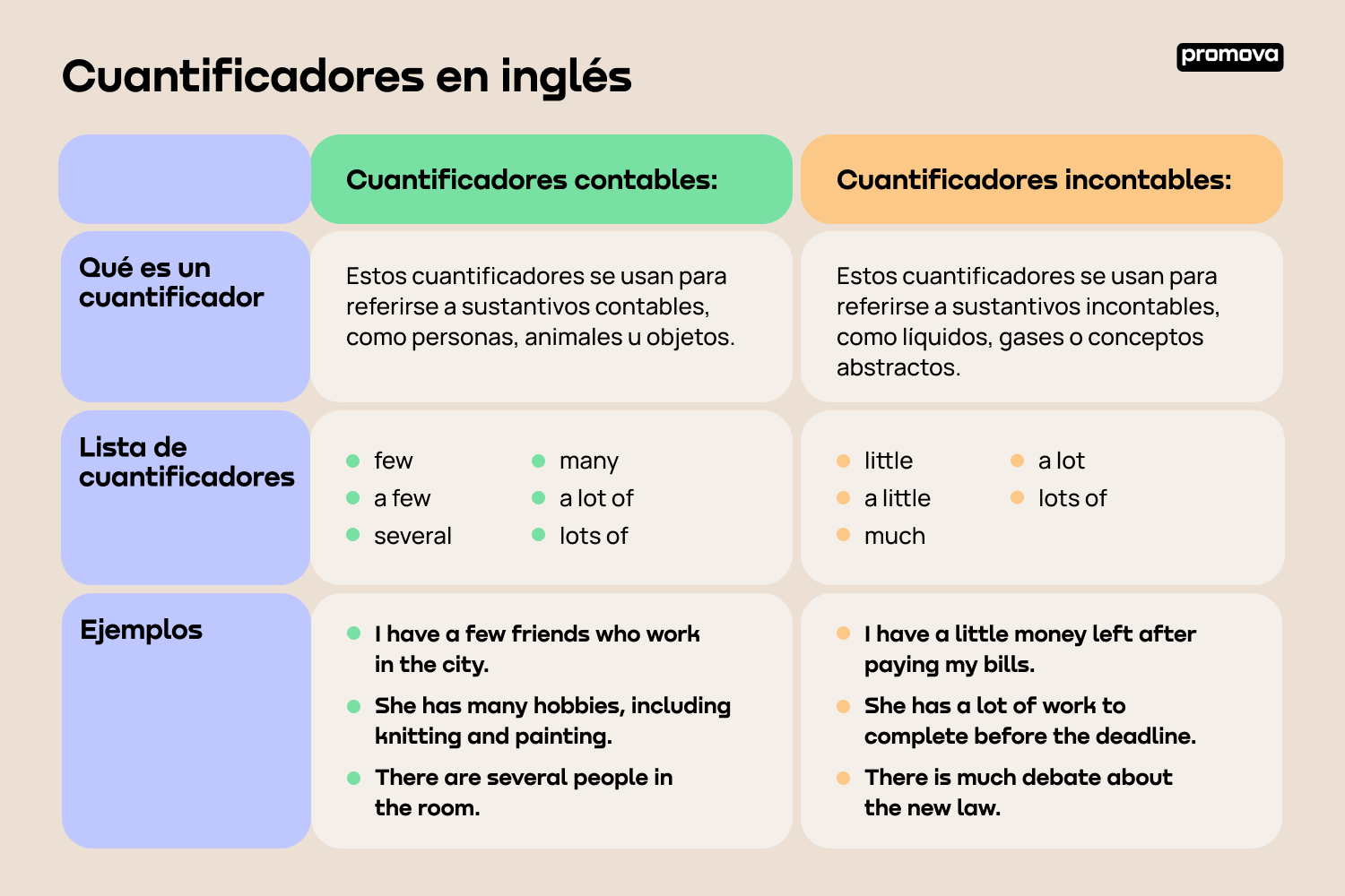 Explora los diferentes cuantificadores en inglés y su significado
