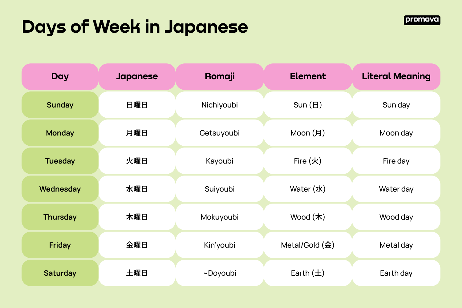 Days of Week in Japanese