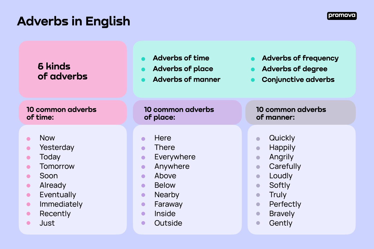 Discover Kinds of Adverbs in English