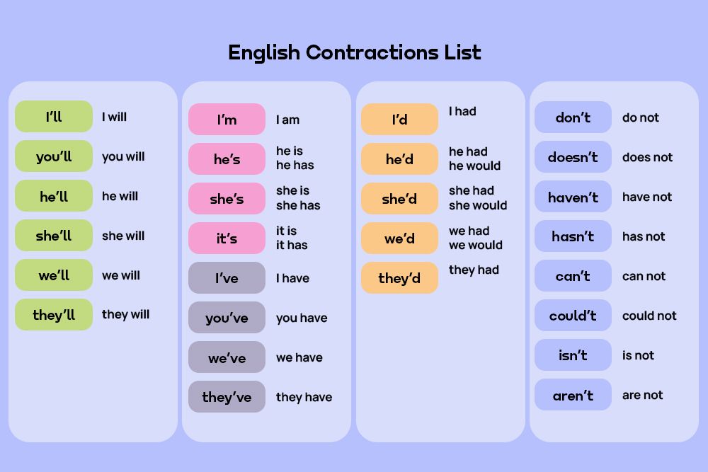 English contractions list