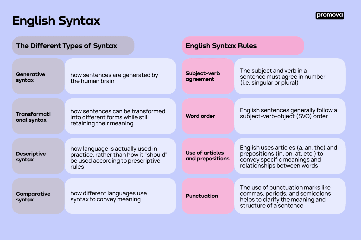 English Syntax Promova Grammar