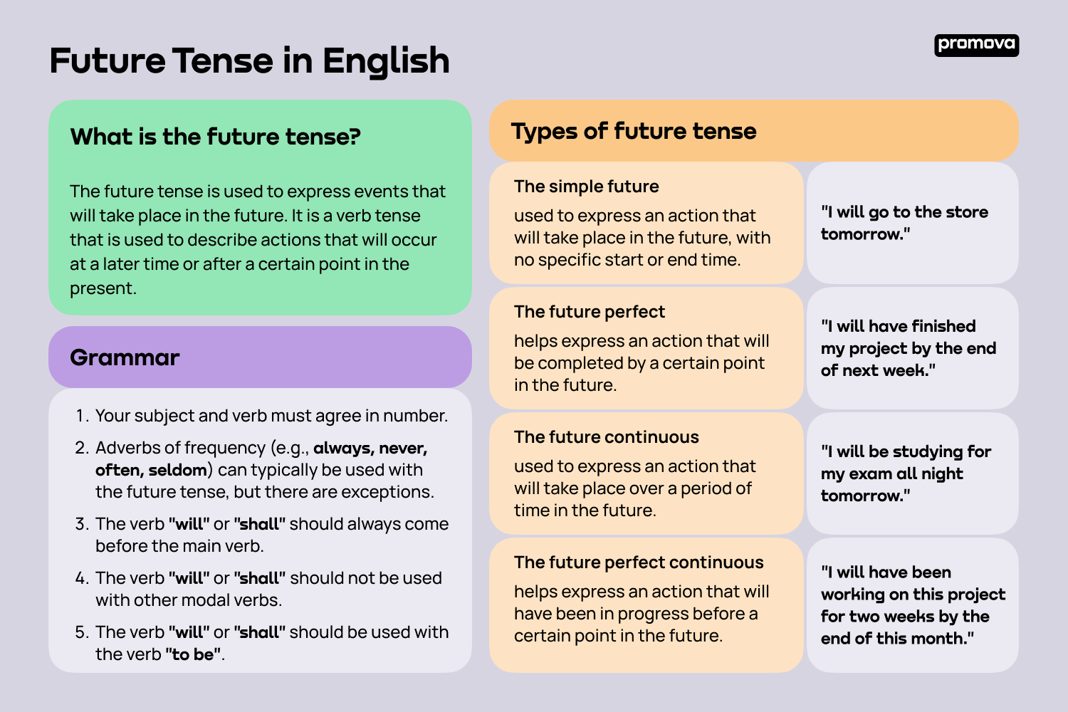 Future Tense Promova Grammar