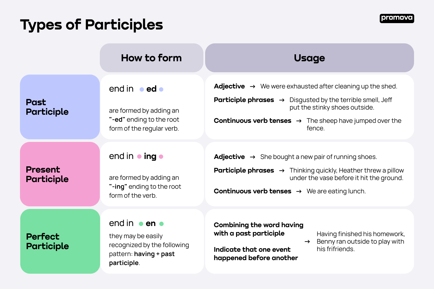 Exploring the Different Types of Participles in Language