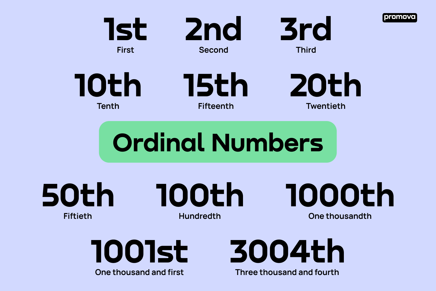 Ordinal Numbers - Inglês