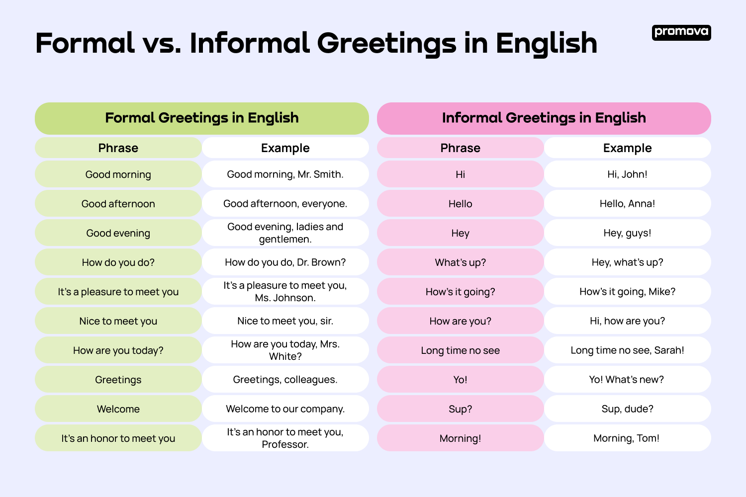 Formal vs. Informal Greetings in English