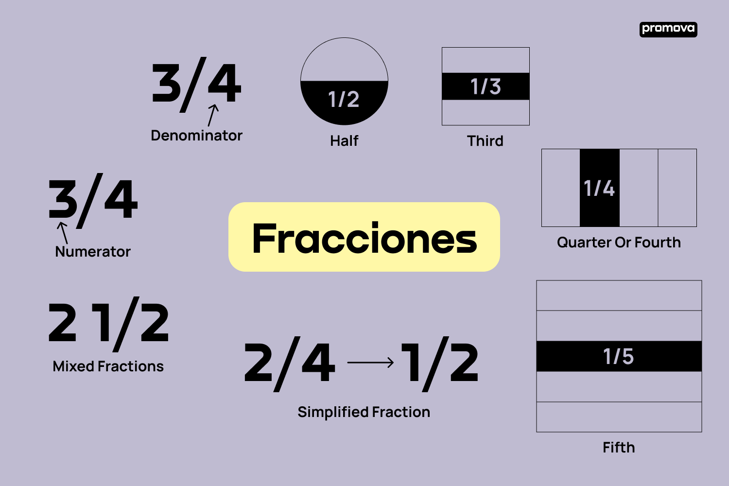 Aprende el vocabulario de fracciones en inglés: Conceptos y ejemplos