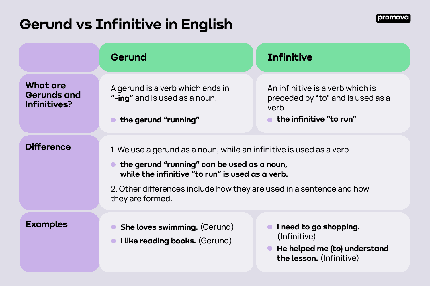 Gerund vs Infinitive in English