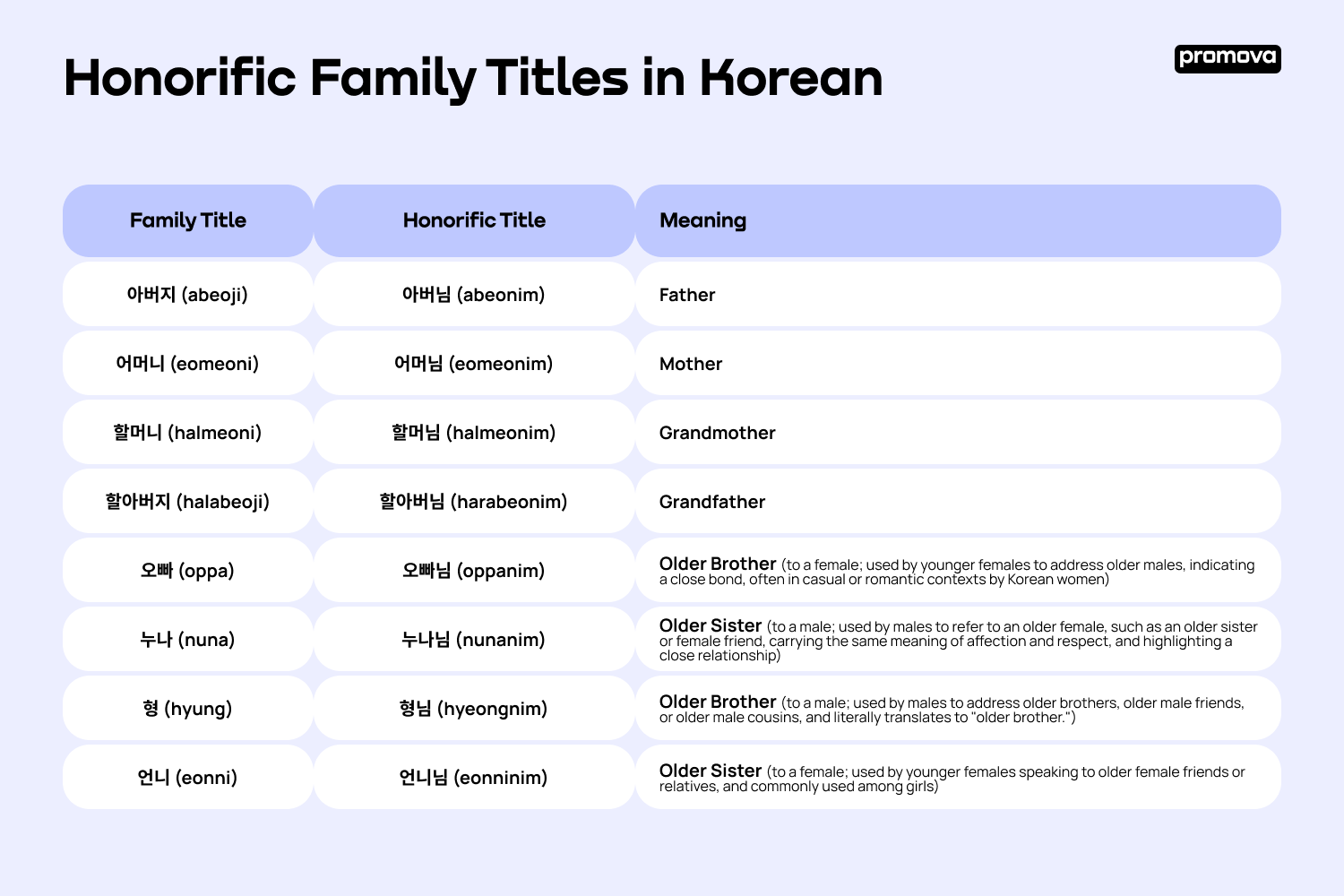 Honorific Family Titles in Korean
