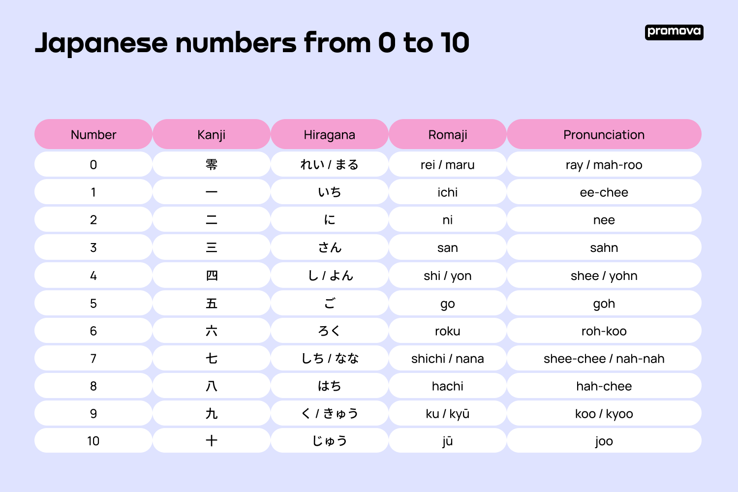 Japanese Numbers from 0 to 10