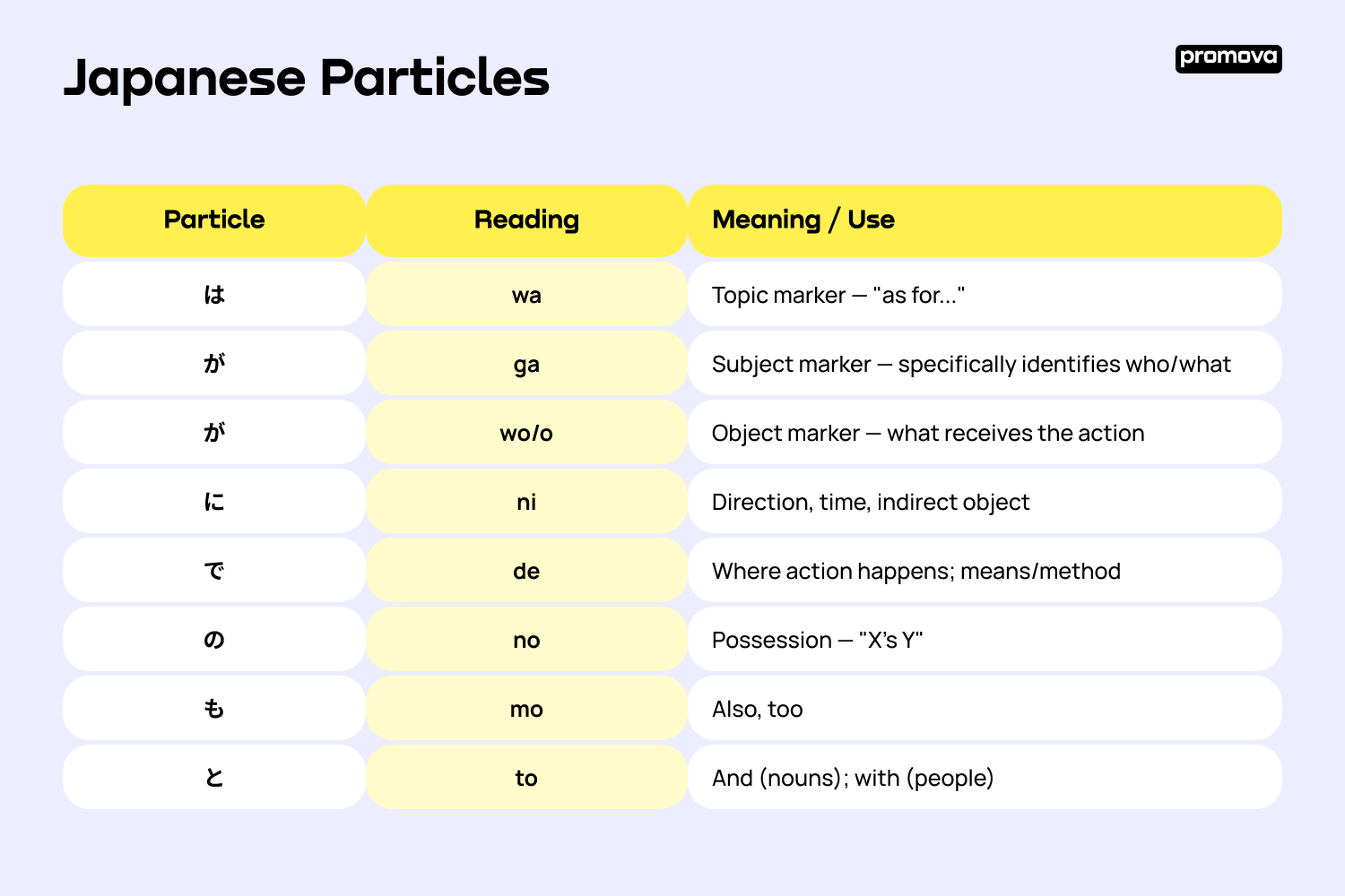 Japanese Particles