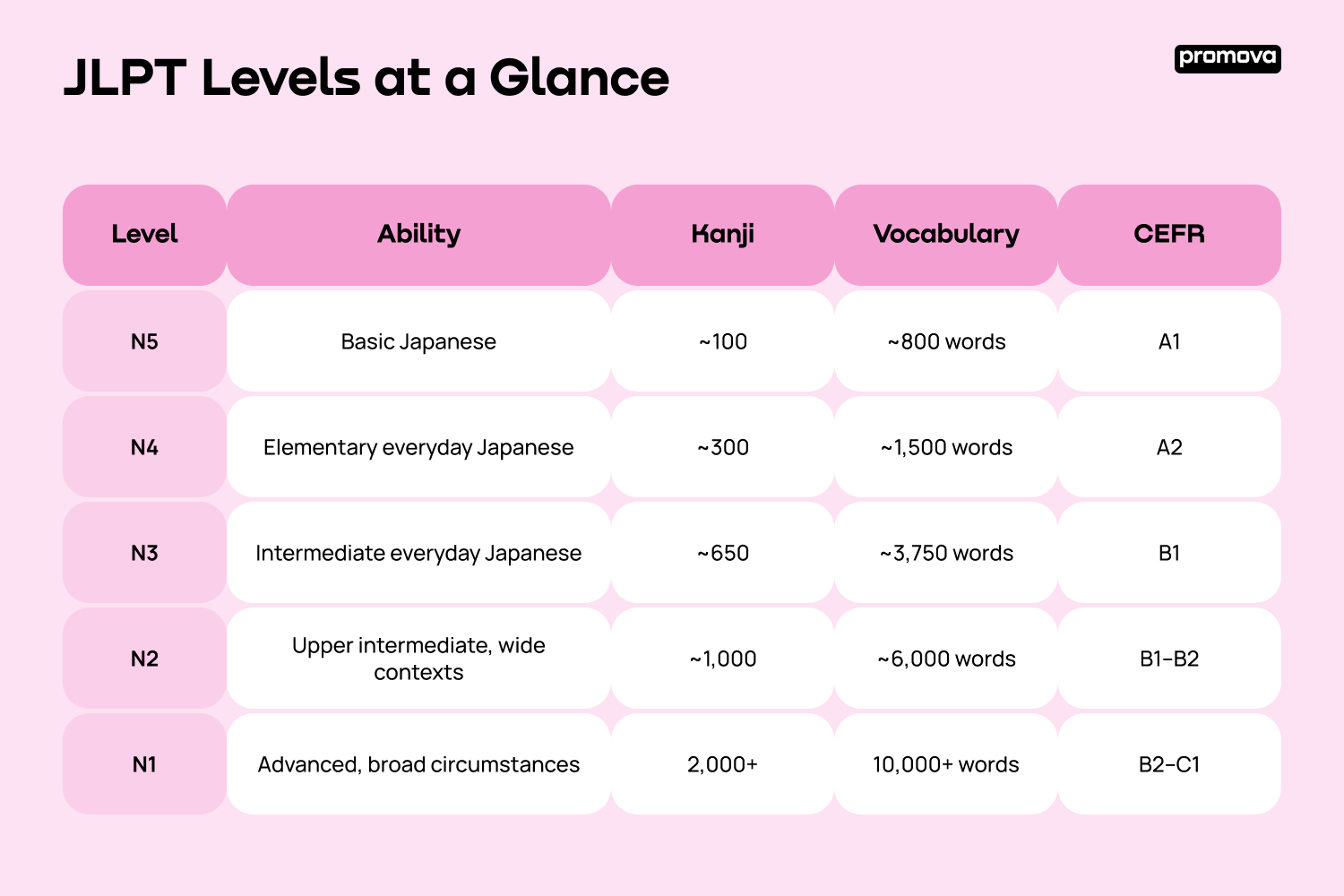 JLPT Levels at a Glance