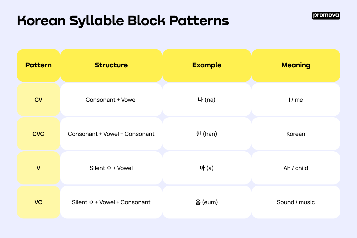 Korean Syllable Block Patterns