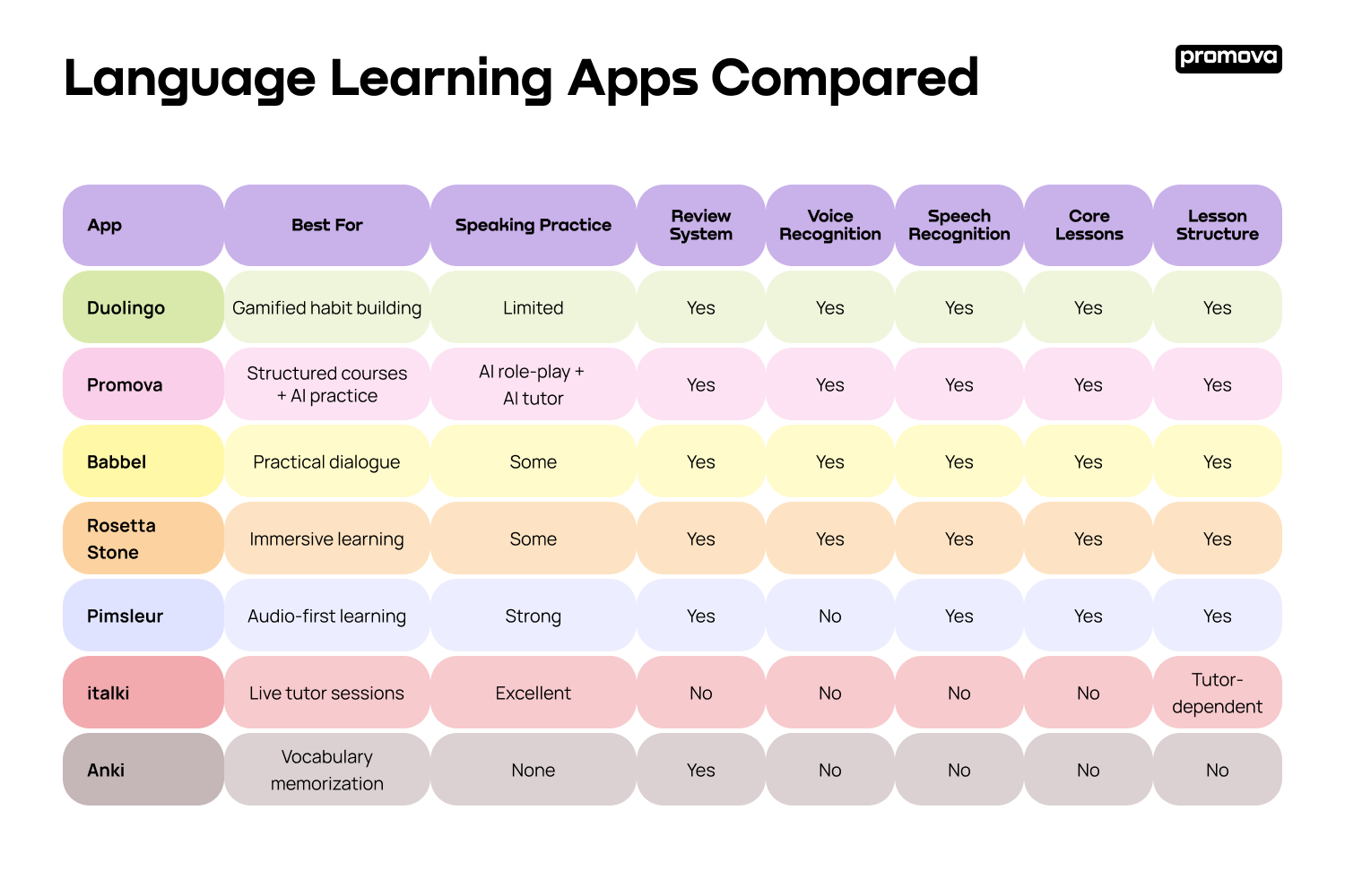 Language Learning Apps Compared