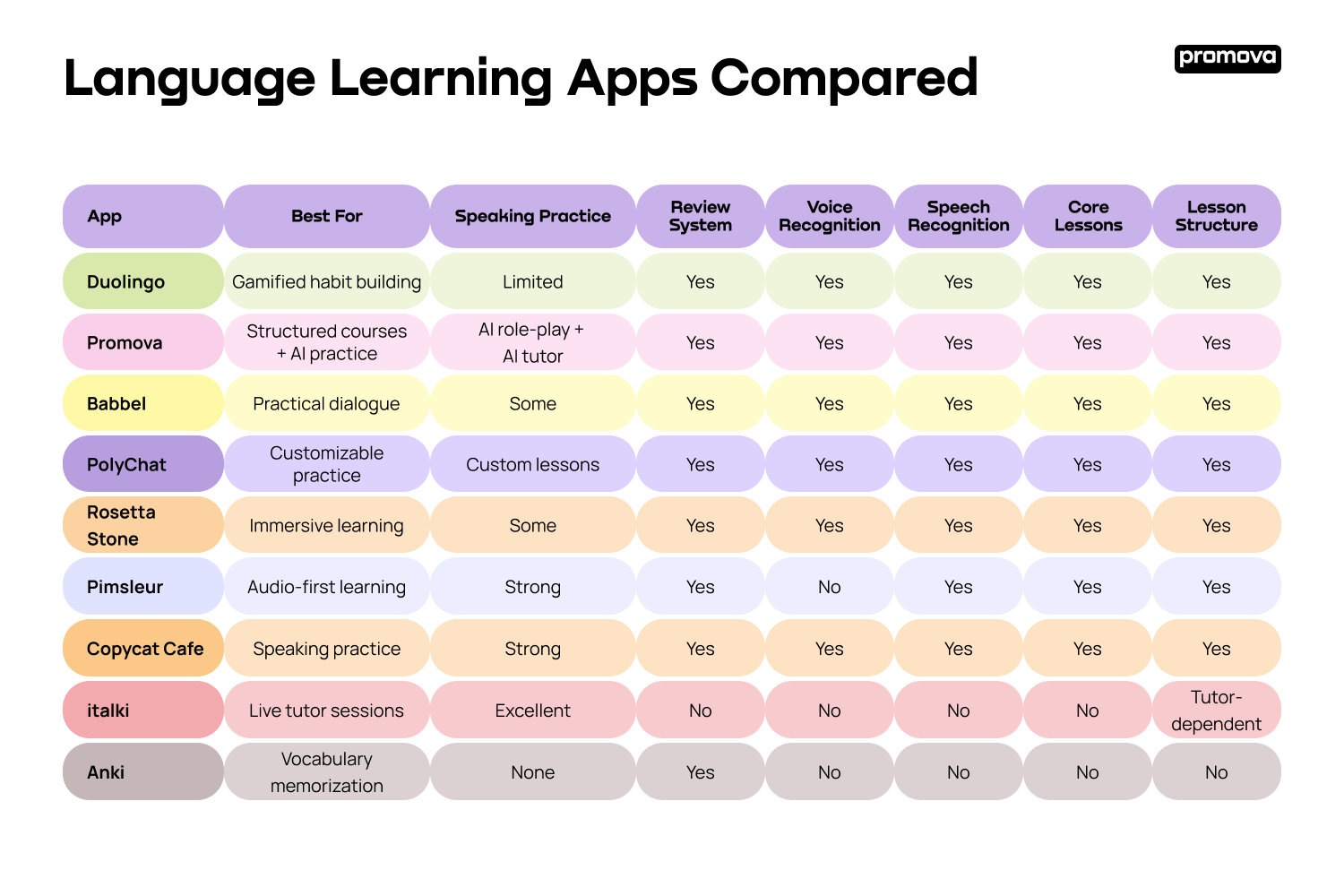 Language Learning Apps Compared